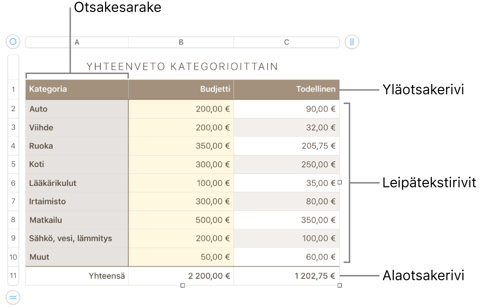 Kuvassa on taulukko, jossa on yläotsake-, leipäteksti- ja alaotsakerivejä sekä -sarakkeita sekä kahvat rivien ja sarakkeiden poistamiseksi tai lisäämiseksi.