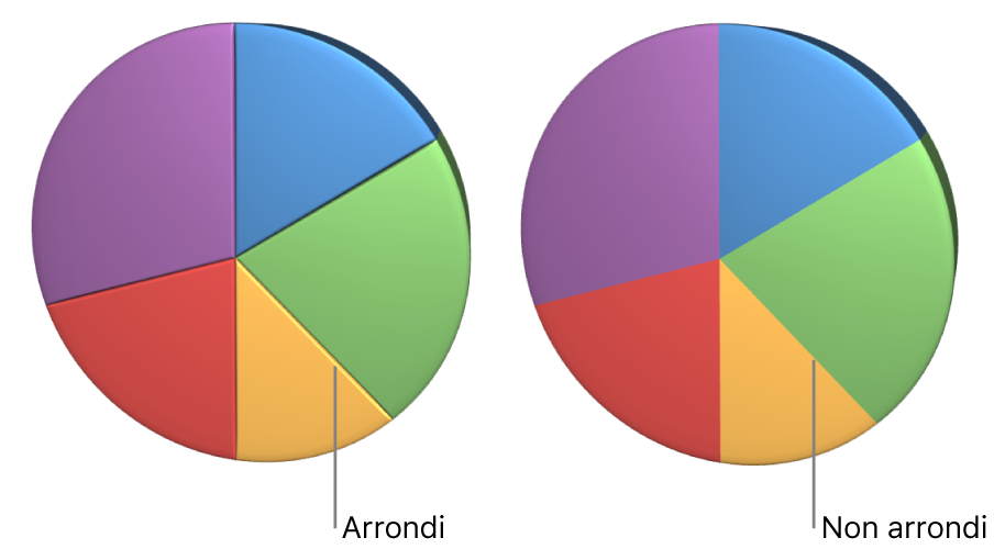 Un diagramme circulaire 3D avec angles arrondis.