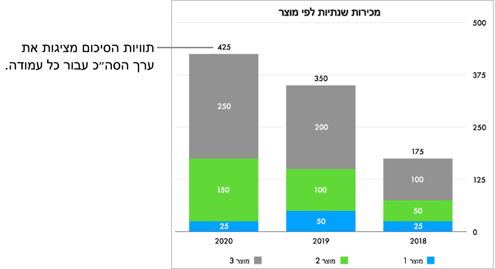 תרשים מקלות בערימה עם שלוש עמודות של נתונים, ותווית סיכום מציגה את סך כל המכירות בחלק העליון של כל אחת מהעמודות.