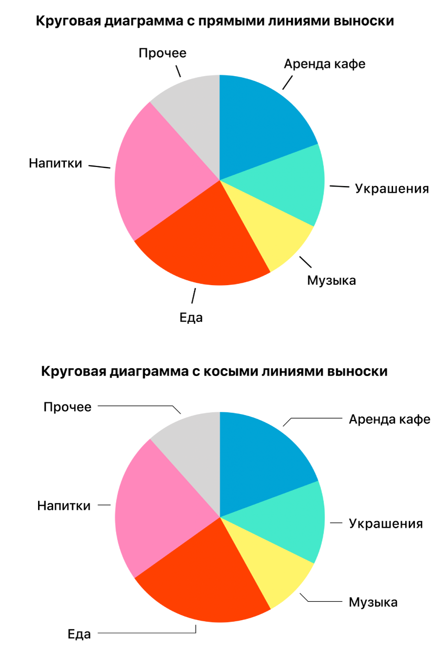 Две круговых диаграммы: одна с прямыми линиями выноски, другая с косыми линиями выноски.