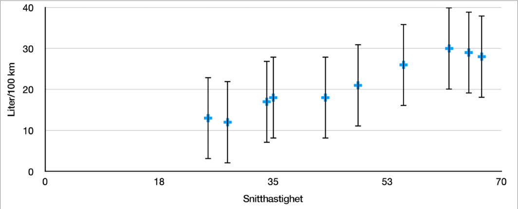 Ett punktdiagram som visar positiva och negativa felstaplar för y-axeln.