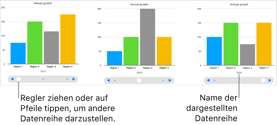 Drei Phasen in einem interaktiven Diagramm, wobei jede Phase einen anderen Datensatz zeigt