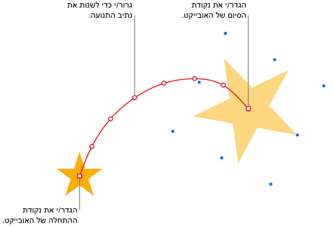 אובייקט עם נתיב תנועה מעוקל מותאם אישית. אובייקט אטום מציג את נקודת ההתחלה ואובייקט צללים מציג את נקודת הסיום. ניתן לגרור לאורך הנתיב נקודות כדי לשנות את צורת הנתיב.