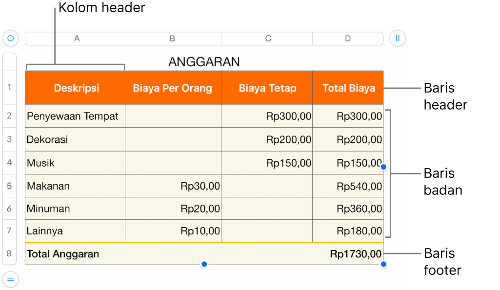 Sebuah tabel menunjukkan baris dan kolom header, badan, dan footer, dan pengendali untuk menambahkan atau menghapus baris atau kolom.