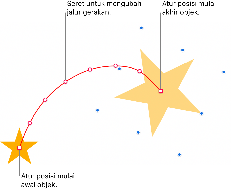 Objek dengan jalur gerakan garis lengkung khusus. Objek buram menampilkan posisi awal dan objek bayangan menampilkan posisi akhir. Titik di sepanjang jalur dapat diseret untuk mengubah bentuk jalur.