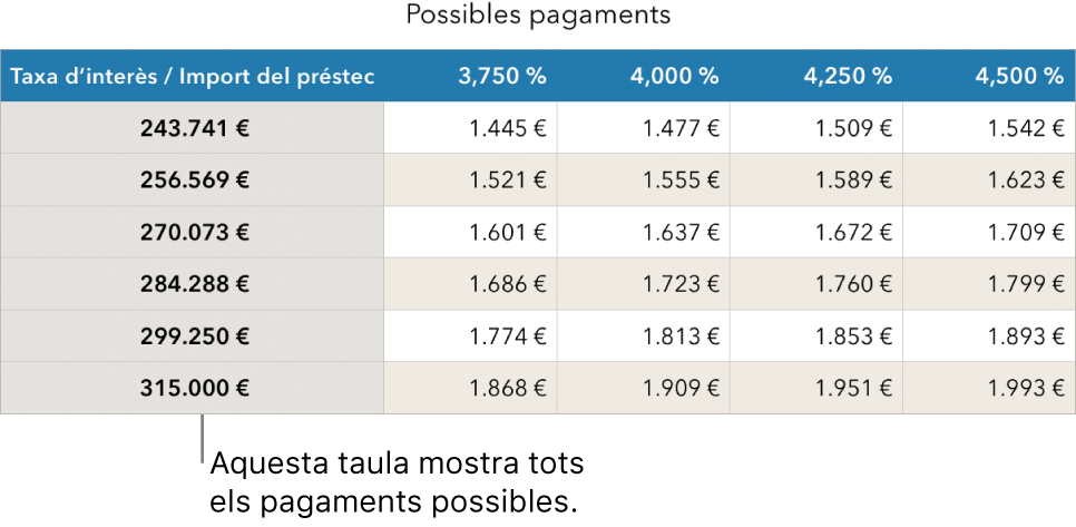 Una taula d’una hipoteca abans de filtrar segons els tipus d’interès assequibles.