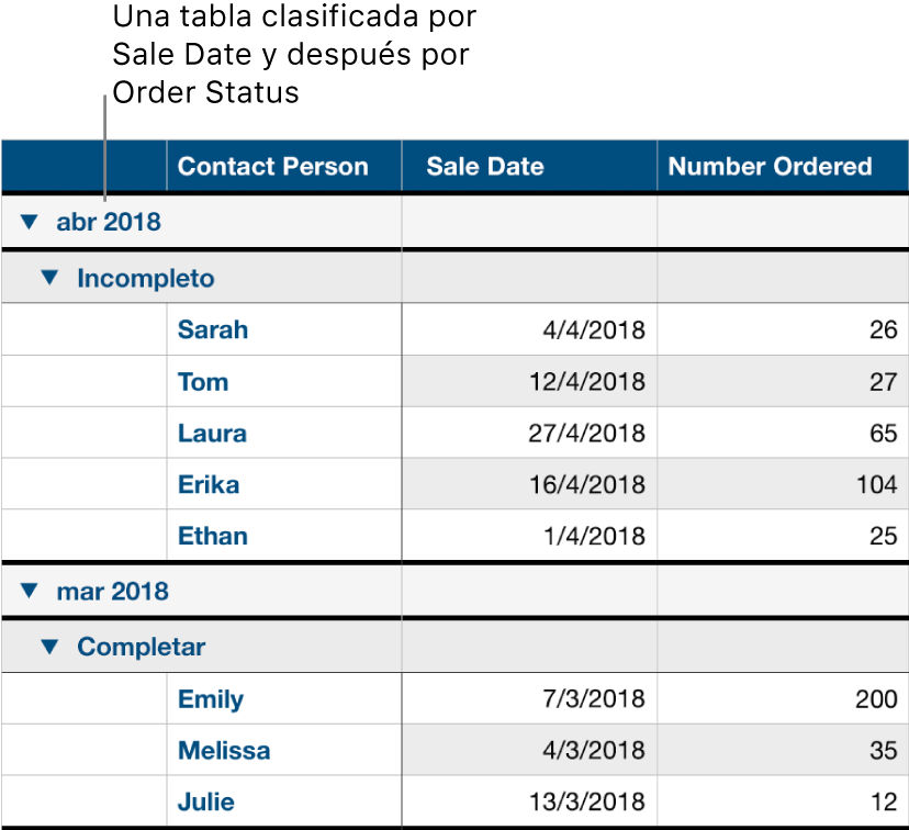 Una tabla mostrando los datos clasificados por fecha de ventas, con el estado del pedido como subcategoría.