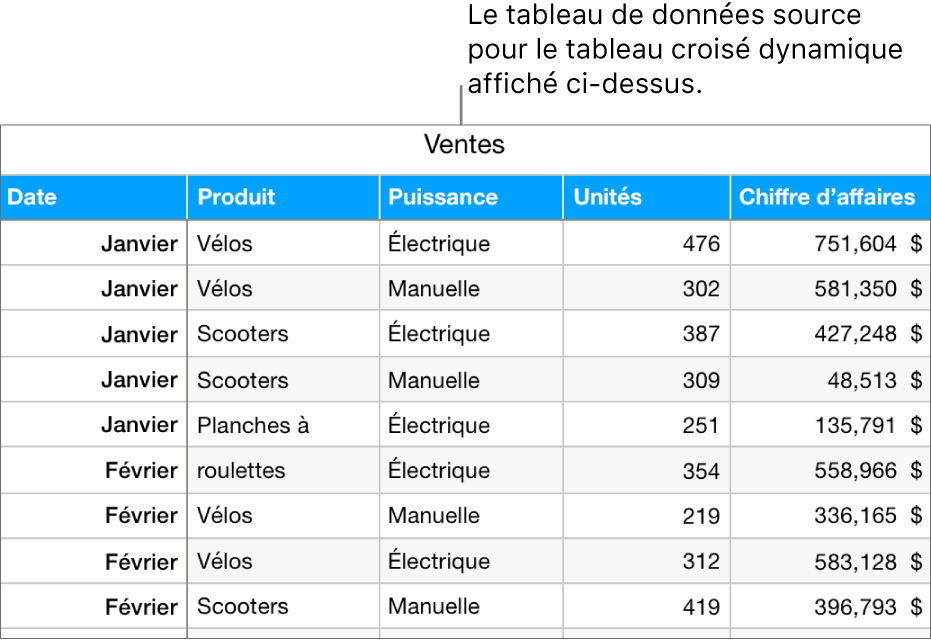 Un tableau affichant des données sources sur les unités vendues et revenus qui se rapportent à des vélos, trottinettes et planches à roulettes, par mois et type de produit (manuel ou électrique).