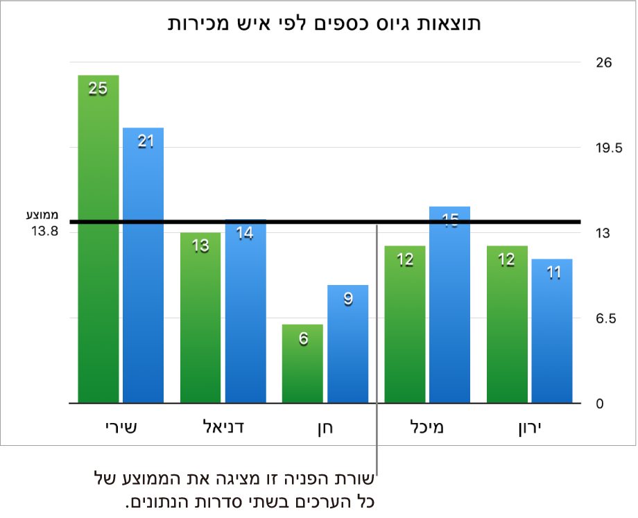 תרשים עמודות עם קו ייחוס המציג את הערך הממוצע.