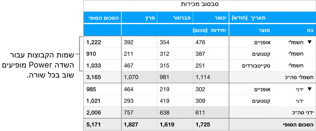 תרשים סבסוב שבו מוצגים שמות הקבוצות חשמל וידני עבור השדה ״אנרגיה״, כשהם חוזרים בכל שורה.