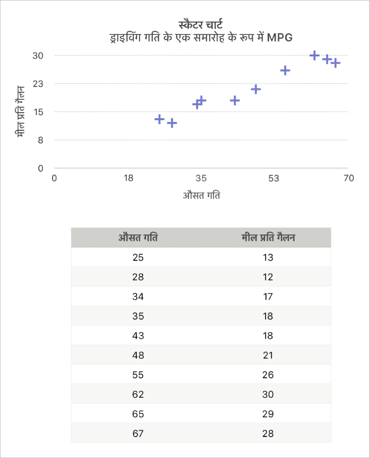 माइलेज को ड्राइव करने की गति के फ़ंक्शन के रूप में दर्शाता स्कैटर चार्ट।
