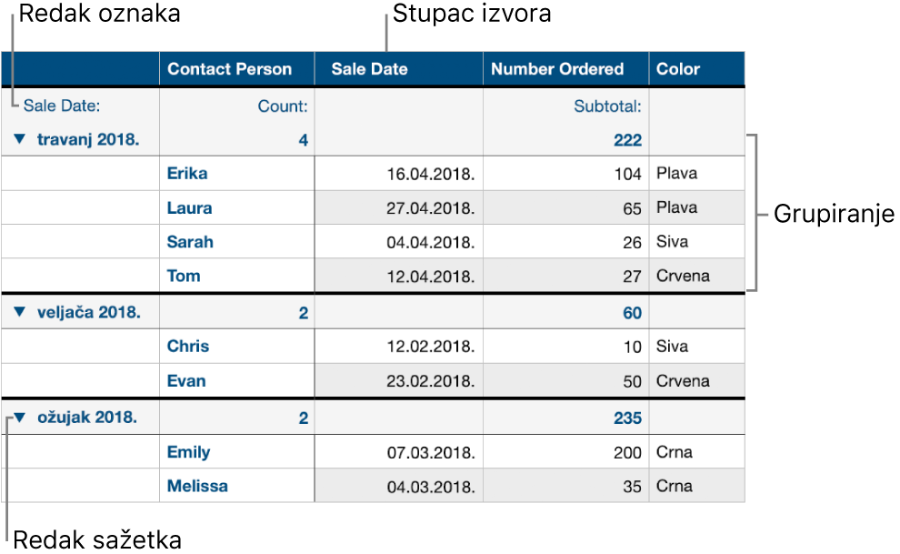 Kategorizirana tablica s prikazom izvorišnog stupca, grupa, retka sažetka i retka oznake.