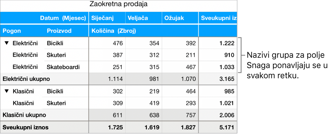 Zaokretni grafikon prikazuje Električno i Ručno, nazive grupa za polje Napajanje koji se ponavljaju u svakom retku.