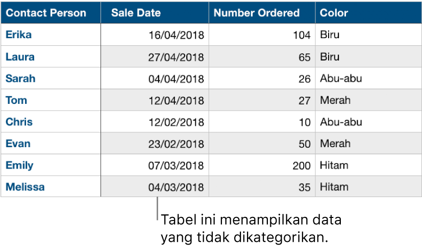 Tabel yang tidak dikategorikan.