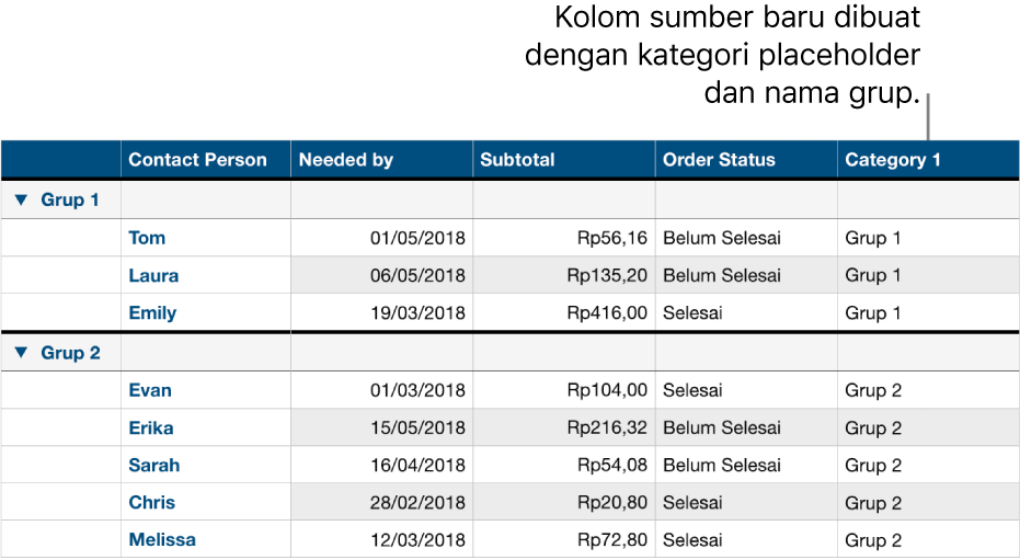 Tabel yang dikategorikan dengan nama placeholder untuk kategori dan grup.