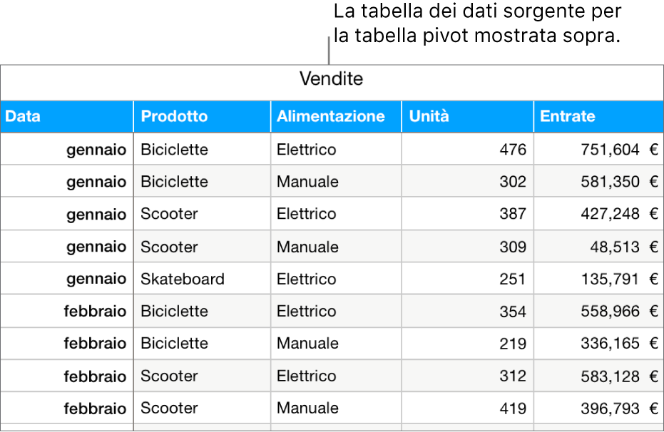 Una tabella con i dati di origine, che mostra le unità vendute e i ricavi di biciclette, monopattini e skateboard, per mese e tipo di prodotto (manuale o elettrico).