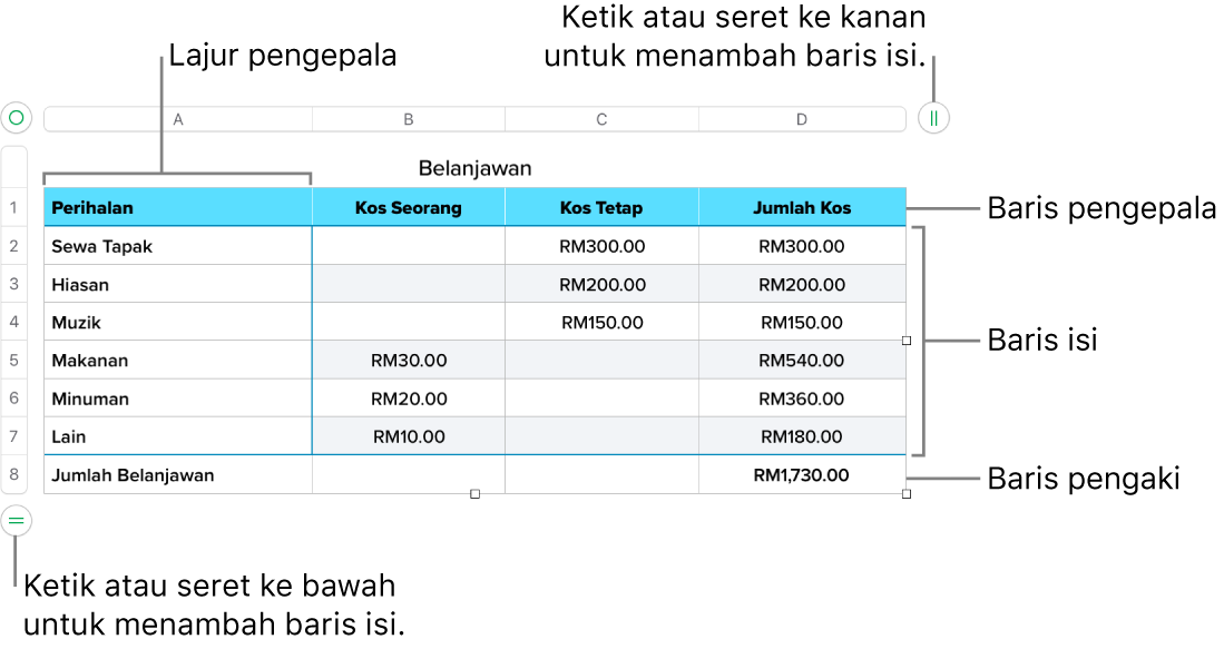 Jadual menunjukkan pengepala, isi dan baris serta lajur pengaki dan pemegang untuk menambah atau memadamkan baris atau lajur.