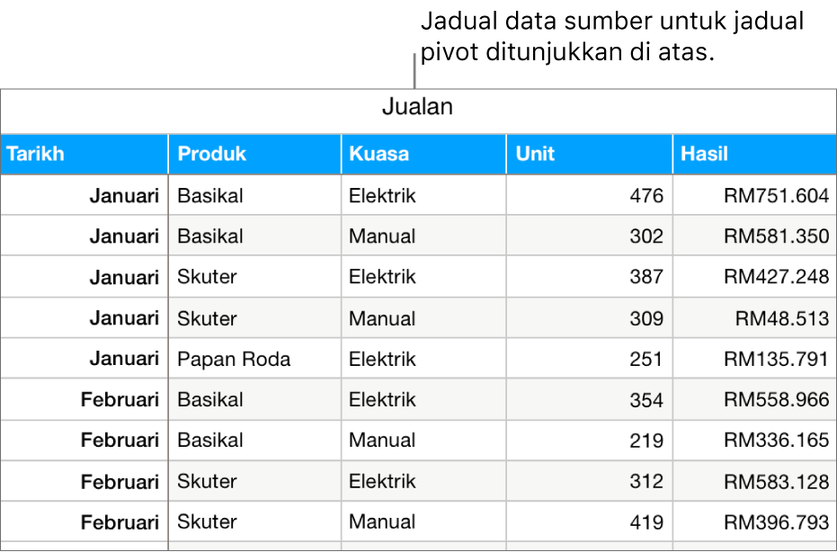 Jadual dengan data sumber, menunjukkan unit jualan yang dijual dan hasil untuk basikal, skuter dan papan selaju, mengikut bulan dan jenis produk (manual atau elektrik).