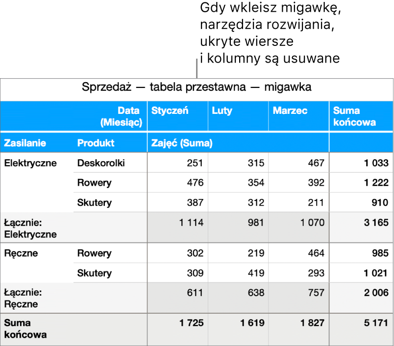 Migawka tabeli przestawnej.