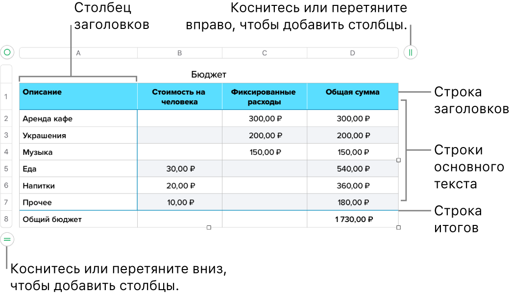 Таблица со строками и столбцами заголовков, основного текста и итогов, а также манипуляторами для добавления или удаления строк и столбцов.