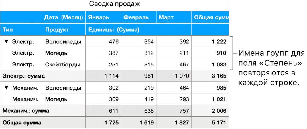 Сводная диаграмма с подписями «Электрич.» и «Механич.» — именами групп для поля «Тип», повторяющимися в каждой строке.