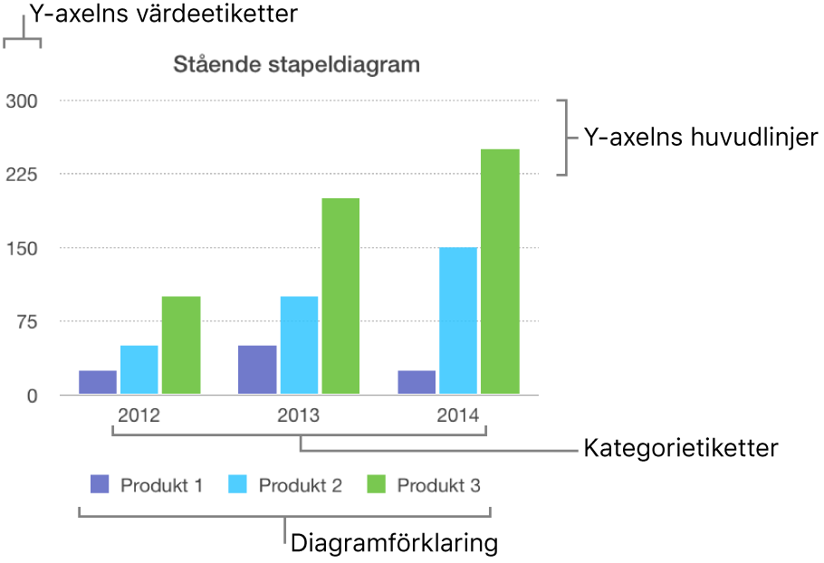 Ett stående stapeldiagram med axeletiketter och teckenförklaring.