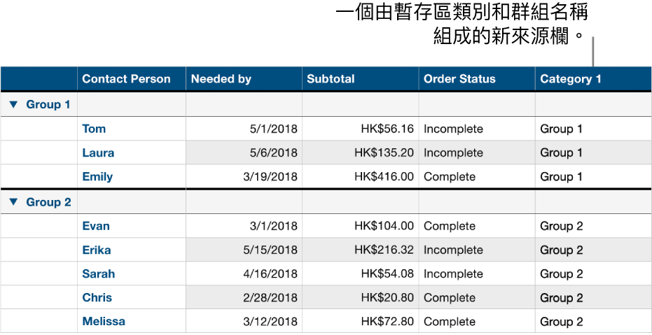 分類的表格帶有類別與群組的暫存區名稱。