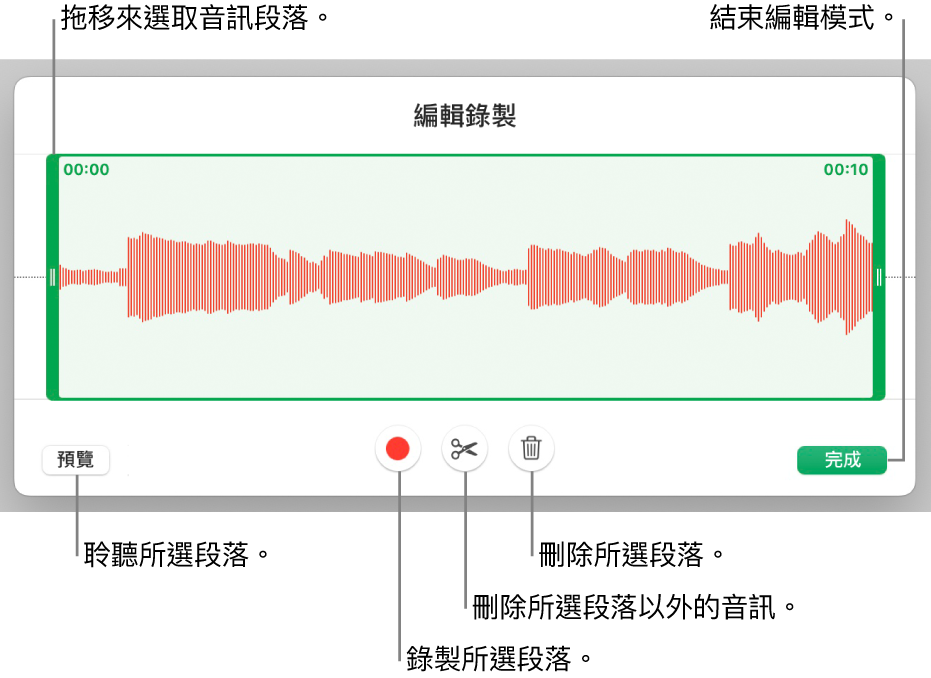 用於編輯已錄製音訊的控制項目。控點表示所選的錄製段落，下方是「預覽」、「錄製」、「裁剪」、「刪除」和「編輯模式」按鈕。