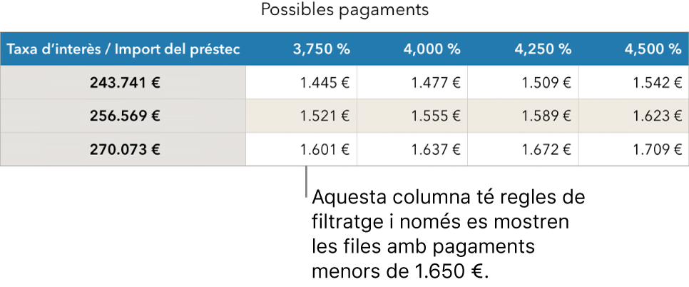 Una taula d’una hipoteca després de filtrar segons els tipus d’interès assequibles.