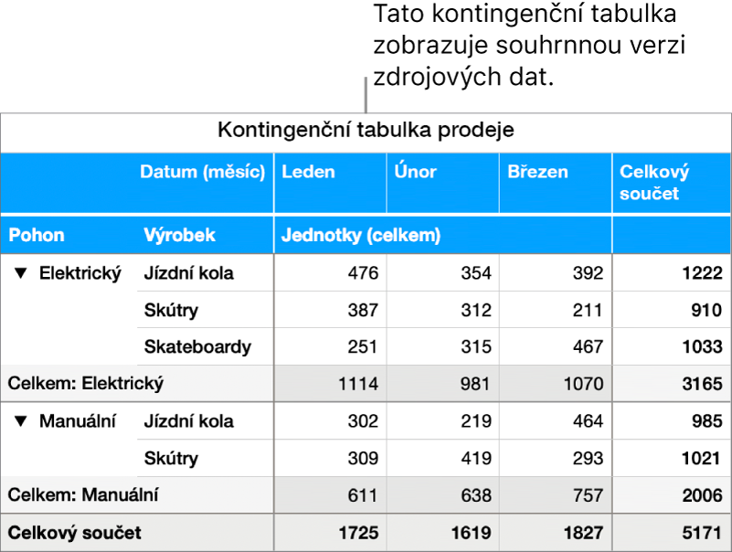 Kontingenční tabulka se souhrnem dat a ovládacími prvky pro rozbalení určitých dat