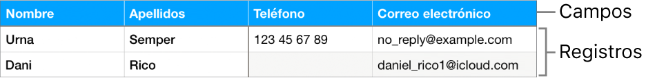 Tabla correctamente configurada para usarla con formularios, con una fila de cabecera donde figuran las etiquetas de los campos y una lista de registro con datos de contacto de los integrantes de un equipo deportivo.