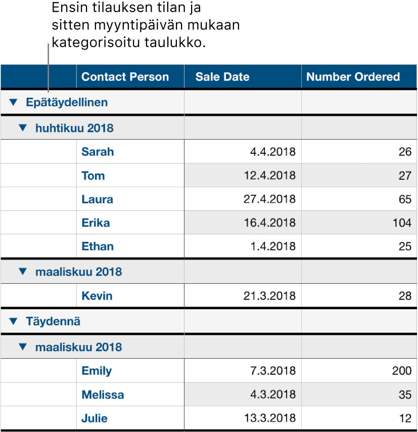 Taulukko, jossa näkyy myyntidata kategorisoituna tilauksen tilan mukaan; myyntipäivä on alakategoria.