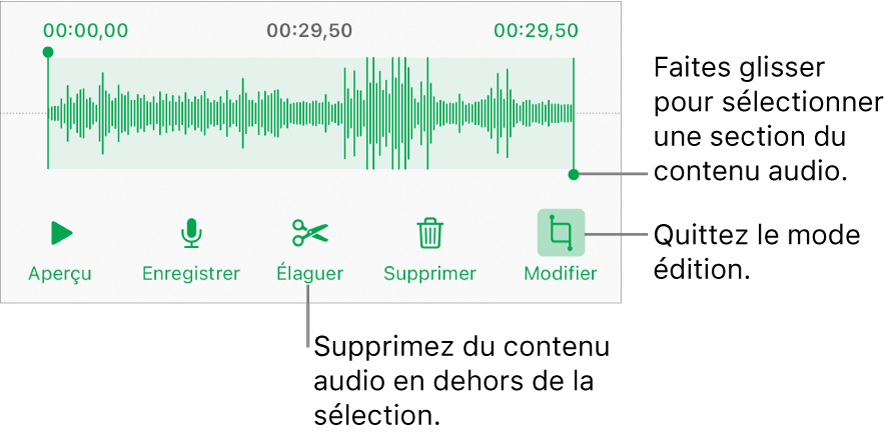 Commandes pour la modification de contenu audio enregistré. Les poignées indiquent la section actuellement sélectionnée de l’enregistrement, et les boutons Aperçu, Enregistrer, Élaguer, Supprimer et Modifier se trouvent en dessous.