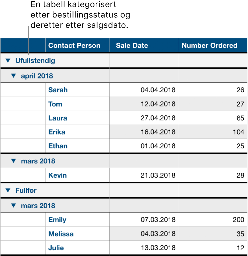 En tabell som viser data kategorisert etter bestillingsstatus med salgsdato som underkategori.