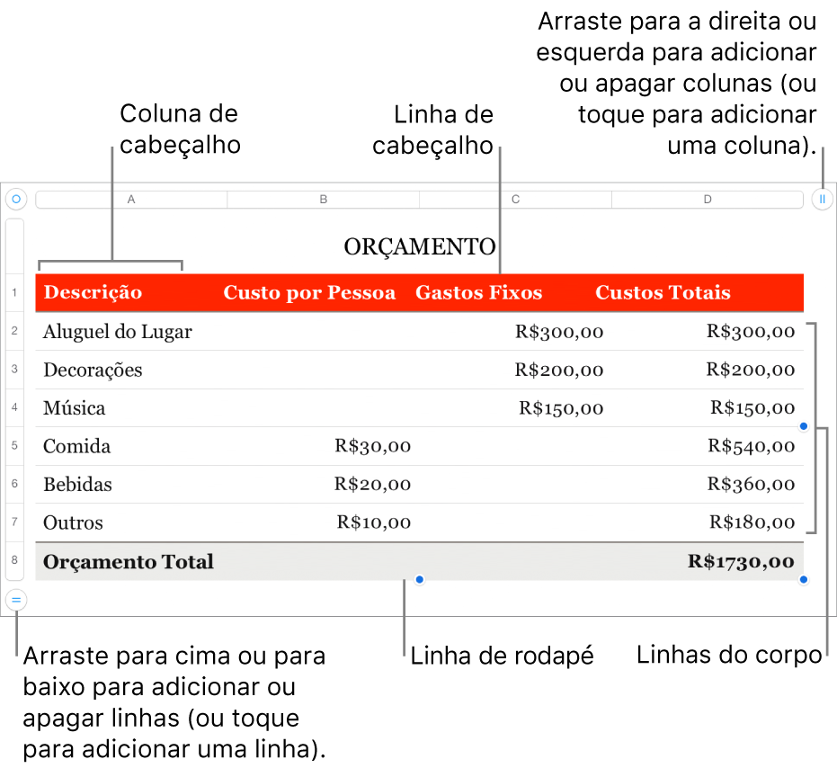 Tabela mostrando linhas e colunas de cabeçalho, corpo e rodapé, além de puxadores para adicionar ou apagar linhas ou colunas.