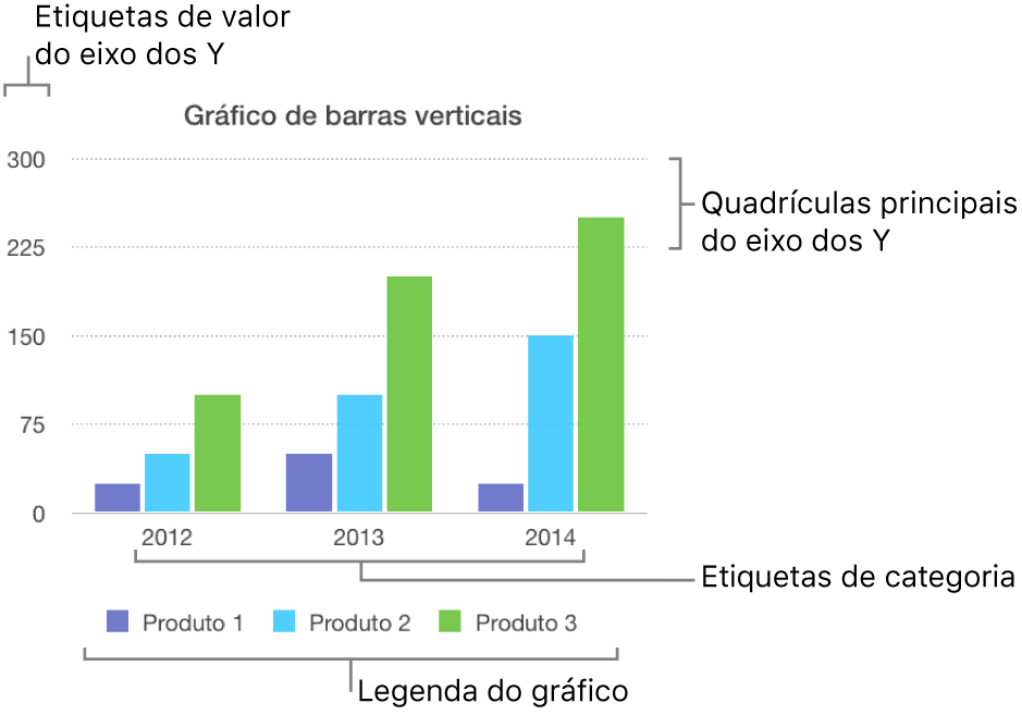 Um gráfico de barras verticais a mostrar as etiquetas de eixo e a rubrica do gráfico.