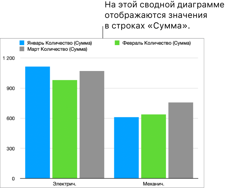 Сводная диаграмма, на которой показаны данные из строк «Сумма» из сводной таблицы выше.