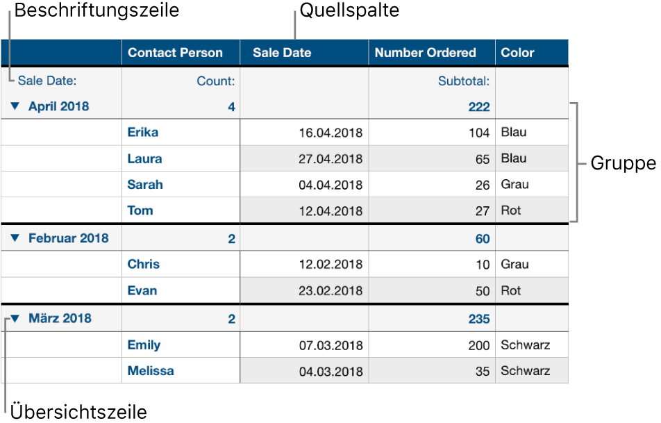 Eine kategorisierte Tabelle