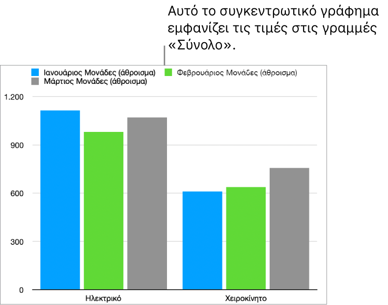 Ένα συγκεντρωτικό γράφημα που εμφανίζει σχεδιασμένα δεδομένα από τις γραμμές «Σύνολο» στον συγκεντρωτικό πίνακα παραπάνω.