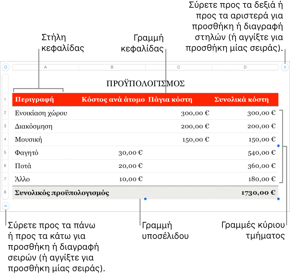 Ένας πίνακας που εμφανίζει γραμμές και στήλες κεφαλίδας, σώματος και υποσέλιδου και δείκτες χειρισμού για προσθήκη και διαγραφή γραμμών ή στηλών.