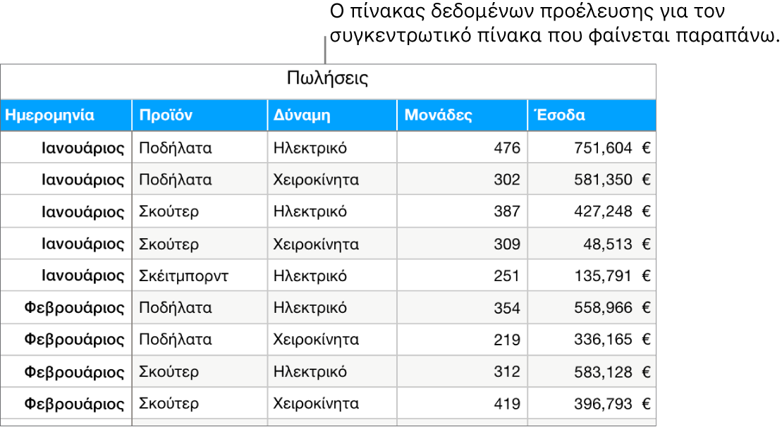 Ένας πίνακας με τα δεδομένα προέλευσης, όπου φαίνονται οι μονάδες που πουλήθηκαν και τα έσοδα για ποδήλατα, πατίνια και σκέιτμπορντ, ανά μήνα και ανά τύπο προϊόντος (χειροκίνητος ή ηλεκτρικός).