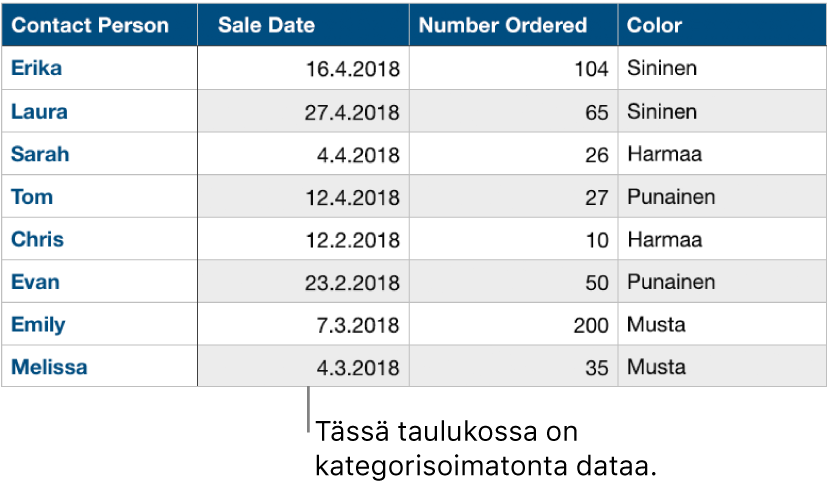 Kategorisoimaton taulukko.