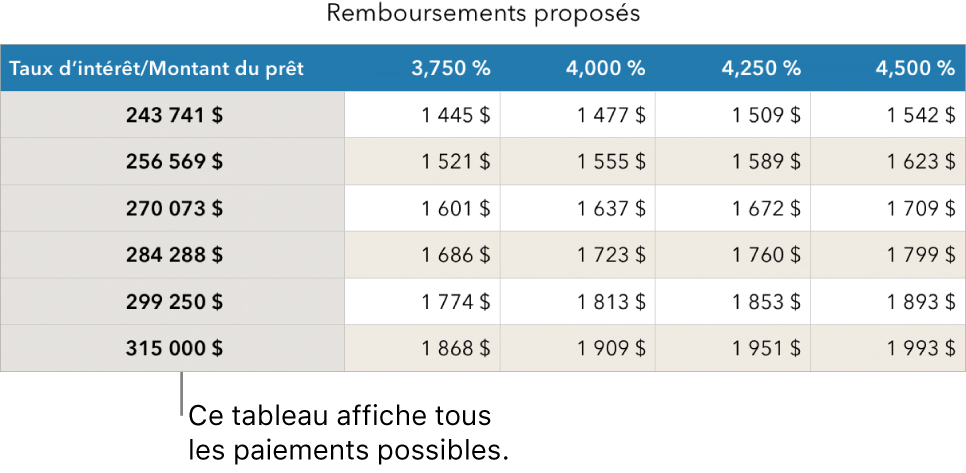 Un tableau d’emprunt avant le tri en fonction des taux d’intérêt abordables.