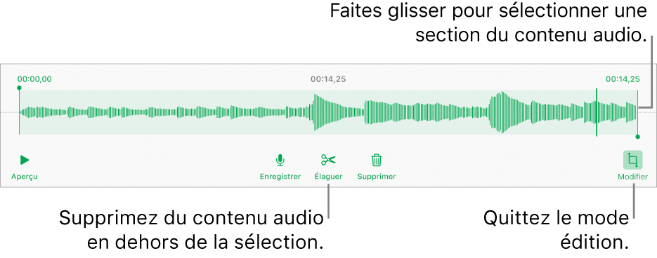 Commandes pour la modification de contenu audio enregistré. Les poignées indiquent la section actuellement sélectionnée de l’enregistrement, et les boutons Aperçu, Enregistrer, Élaguer, Supprimer et Modifier se trouvent en dessous.