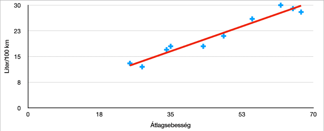 Egy pontdiagram egy jármű átlagsebesség melletti mérföld/gallon fogyasztási mérésére vonatkozó pozitív trendvonallal.