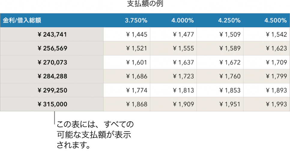 返済可能な利率でフィルタする前のローンの表。