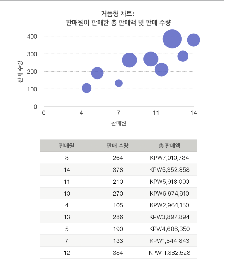 영업 사원 기능인 판매량과 영업 실적을 표시하는 거품형 차트.