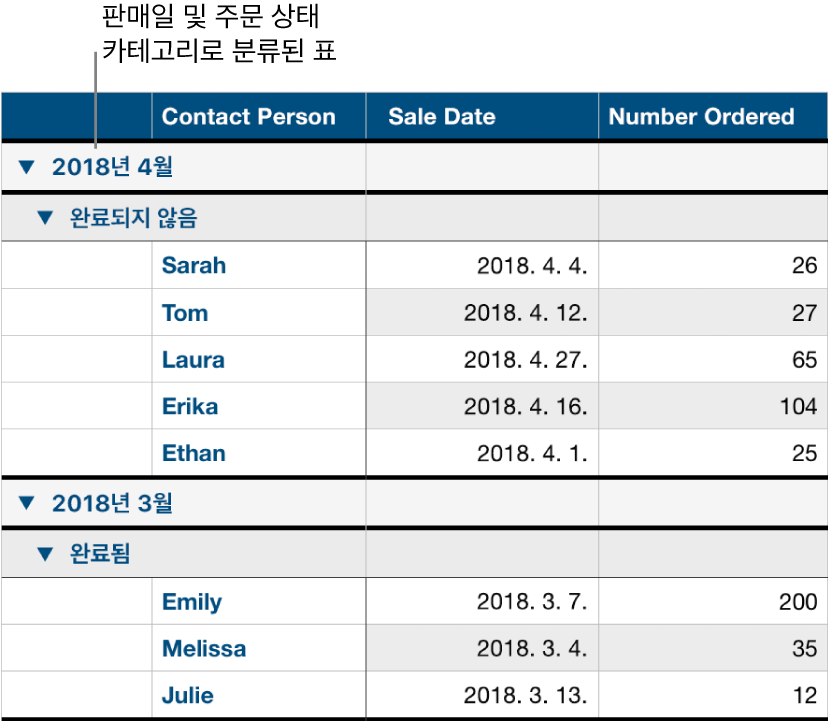 데이터가 판매일로 분류되어 있고 주문 현황이 하위 카테고리로 있는 표.