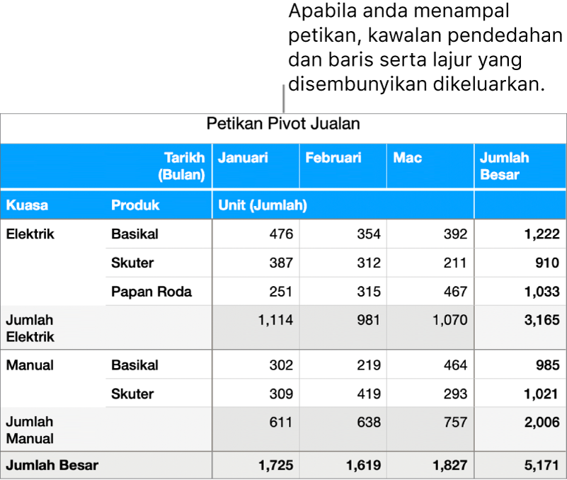 Petikan jadual pivot.