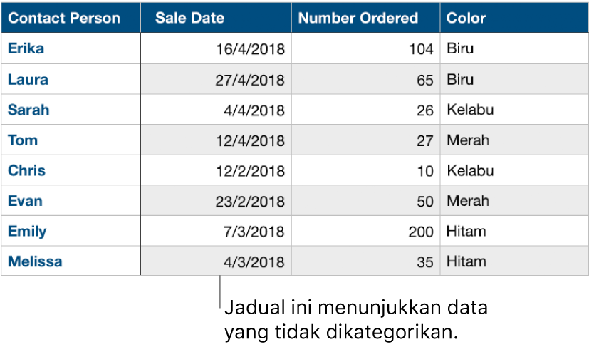 Jadual tidak dikategorikan.